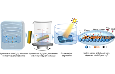 Novel visible-light-driven I- doped Bi2O2CO3 nano-sheets fabricated via an ion exchange route for dye and phenol removal 2024.100462